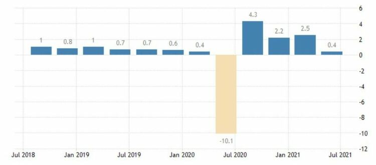 Промяна на БВП спрямо предходното тримесечие