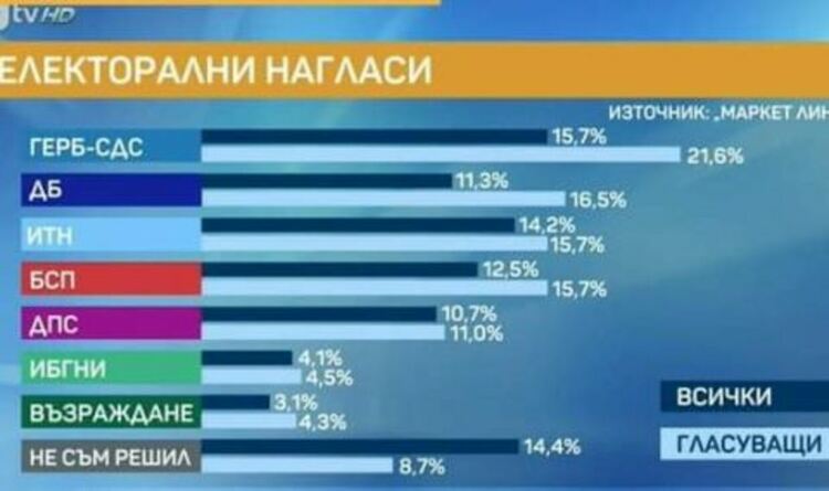 Маркет линкс: ГЕРБ отново е първа политическа сила, Демократична България - втора