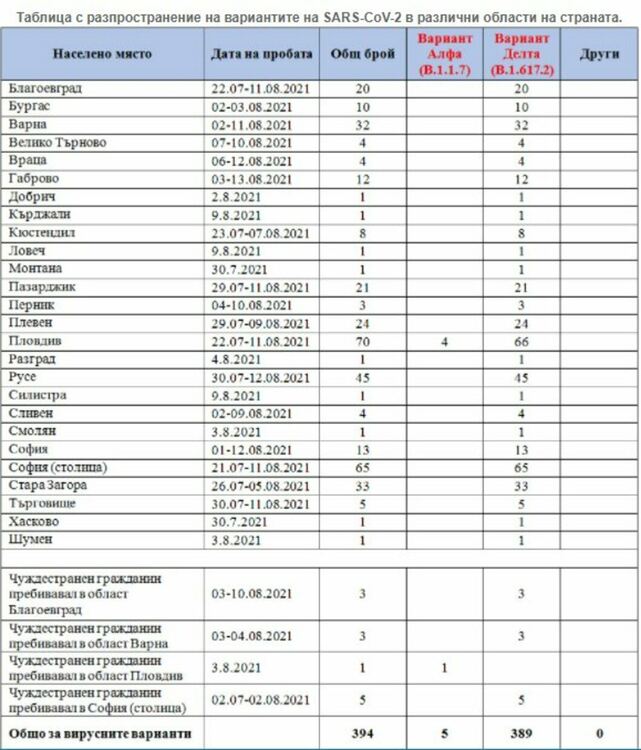 България влезе в червената зона, Делта вариантът доминира
