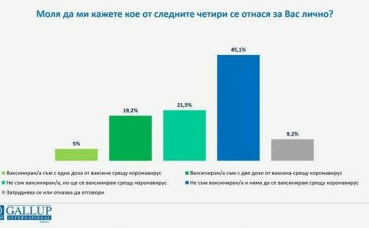 Галъп: 2,5 милиона пълнолетни българи не искат да се ваксинират