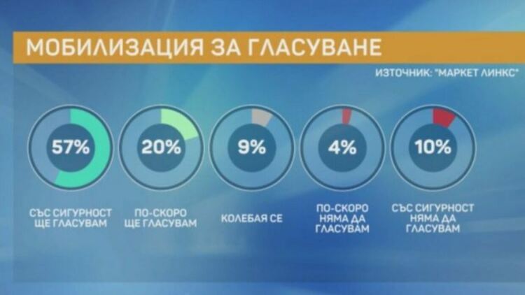 Маркет линкс: Изборите 2 в 1 ще вдигнат избирателната активност. ГЕРБ води