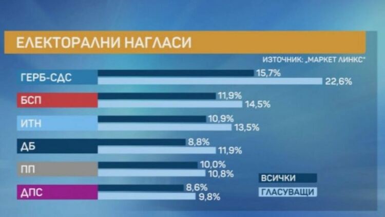 Маркет линкс: Изборите 2 в 1 ще вдигнат избирателната активност. ГЕРБ води