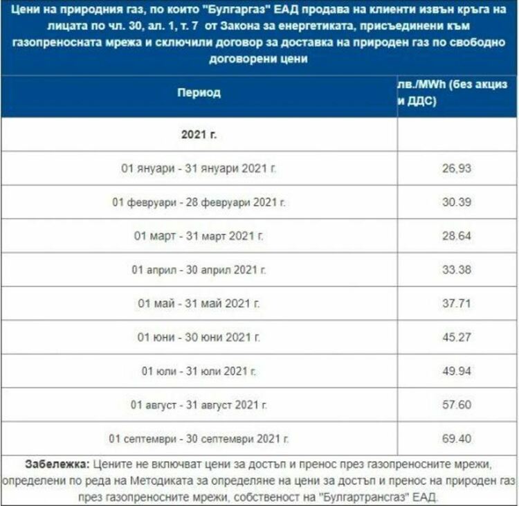 Булгаргаз поиска природният газ да поскъпне с 36,2% от днес