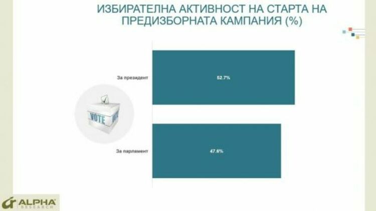 Алфа рисърч: Балотаж между Радев и Герджиков, Продължаваме промяната се бори с БСП за второто място
