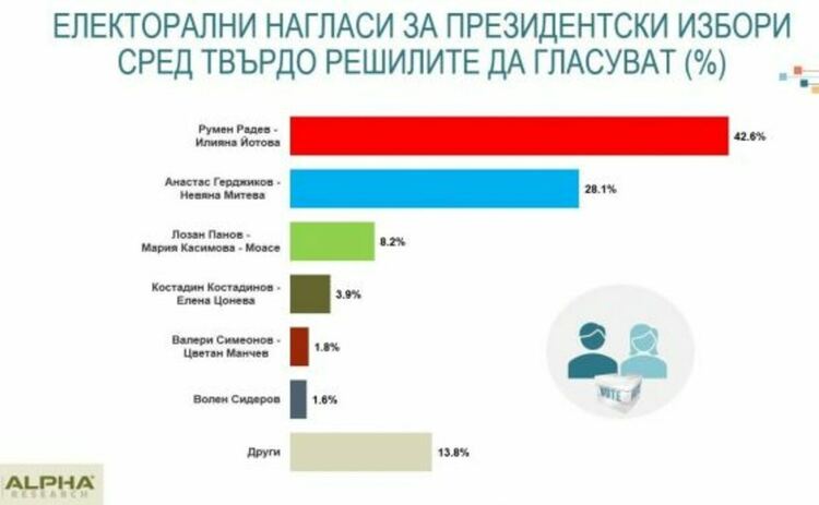 Алфа рисърч: Балотаж между Радев и Герджиков, Продължаваме промяната се бори с БСП за второто място