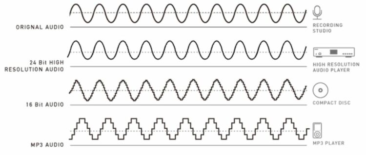 Какво е Hi-Res и защо толкова много се харесва на меломаните