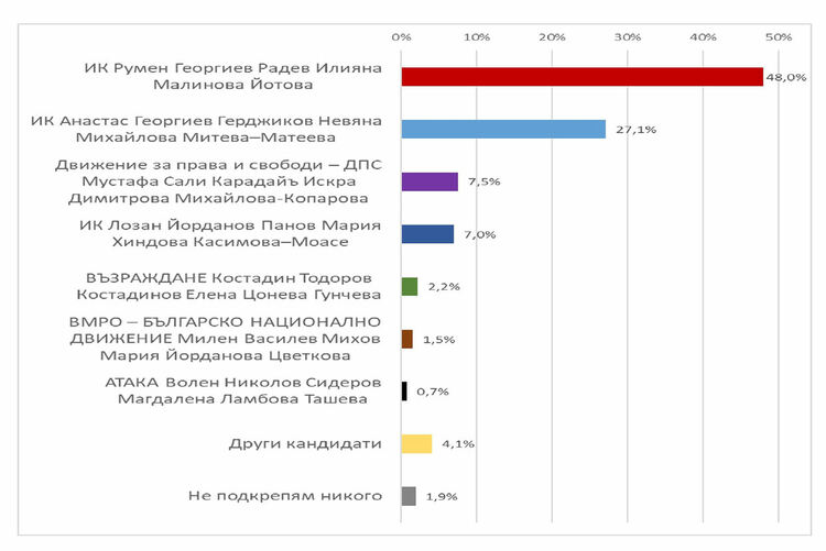 "Екзакта": Задава се оспорван дуел за второто място - "Продължаваме промяната" или БСП