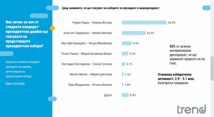 Шест партии в парламента и балотаж за президент прогнозира "Тренд"