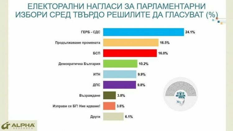 Алфа рисърч: Продължаваме промяната са във високо плато, партията на Слави Трифонов остава пета