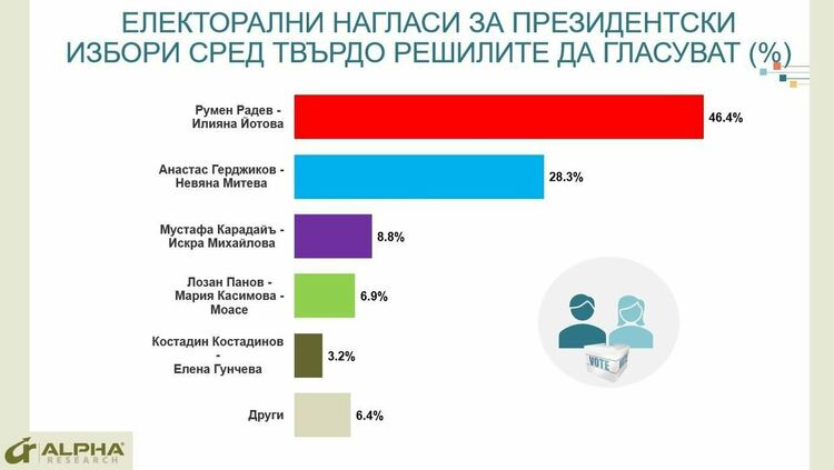 Алфа рисърч: Продължаваме промяната са във високо плато, партията на Слави Трифонов остава пета