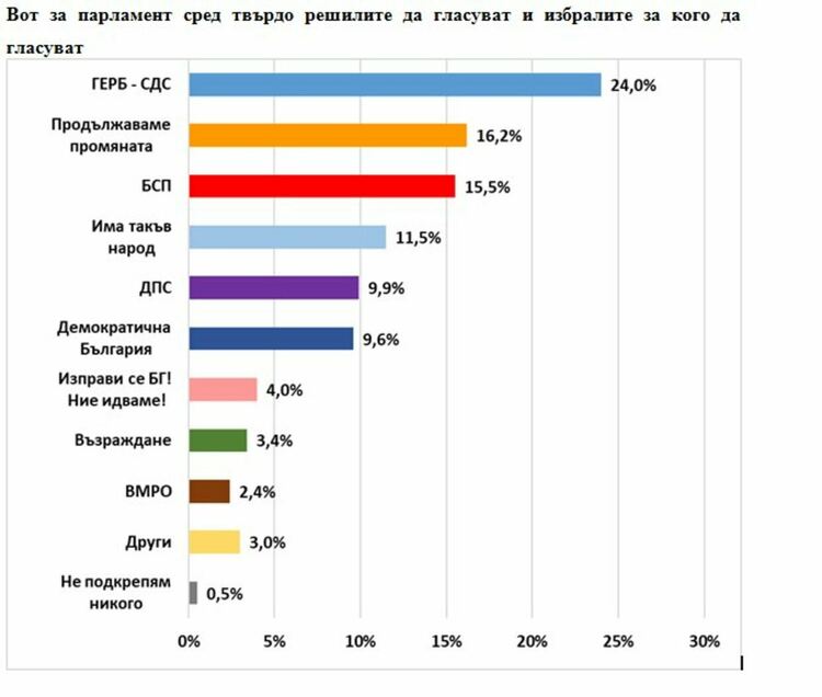 Екзакта: Намаляват твърдо решилите да гласуват до 30 години