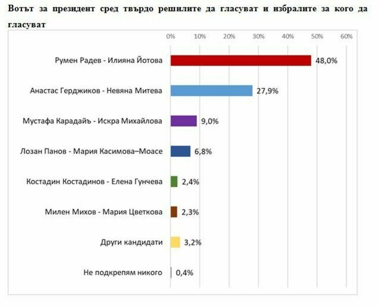 Екзакта: Намаляват твърдо решилите да гласуват до 30 години