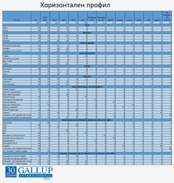 „Галъп”: Избирателите на "Продължаваме Промяната" са с по-високи доходи и образование