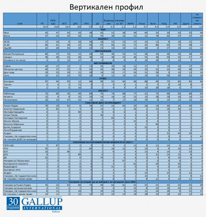 „Галъп”: Избирателите на "Продължаваме Промяната" са с по-високи доходи и образование
