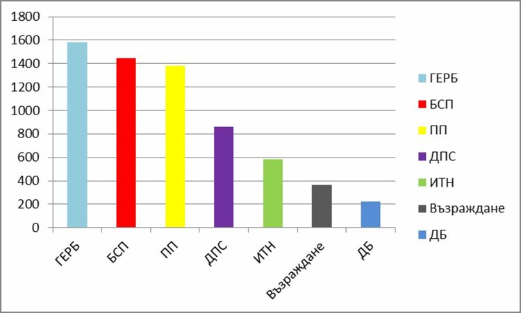 Изборните резултати в общината