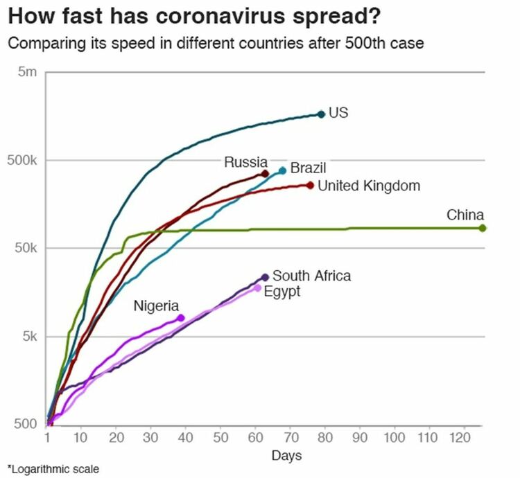 Африка почти не е пострадала от COVID-19 и учените не могат да разберат защо