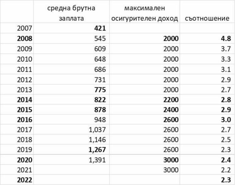 Асен Василев защити идеята прагът за осигуровките да се вдигне