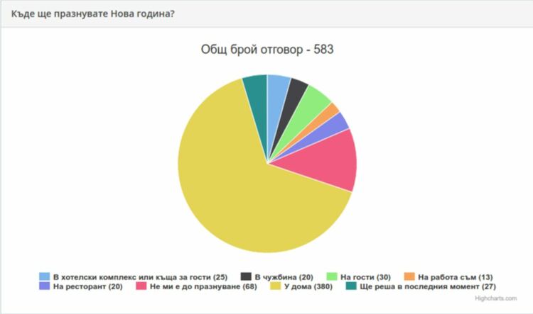 65.2% от хасковлии ще празнуват Нова година у дома, едва 3.4% ще са на ресторант