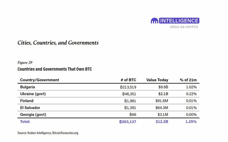 Борсата Kraken отново обяви, че България има 213 519 биткойна в годишния си доклад