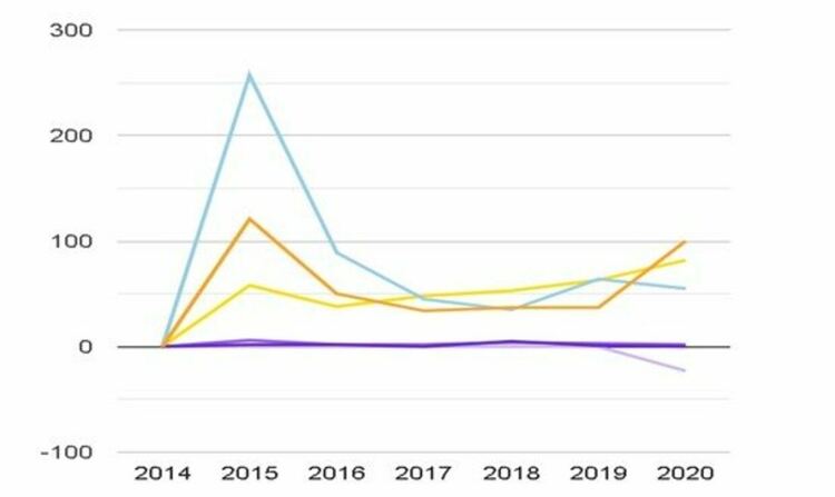 Жълт цвят - електрически автомобили  ; Оранжев цвят - електрически хибриди