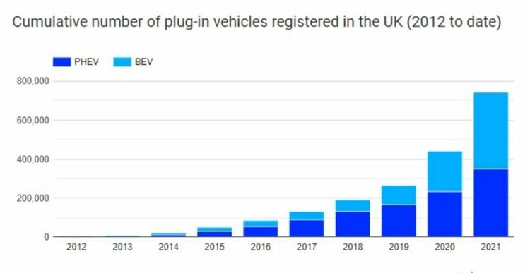 Какви са стимулите за собствениците на електромобили във Великобритания