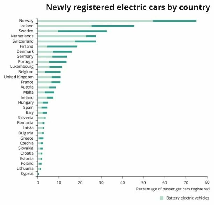 Къде е Дания по продажби на нови електромобили