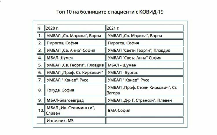 18.3% е смъртността сред COVID пациентите в болница през 2021