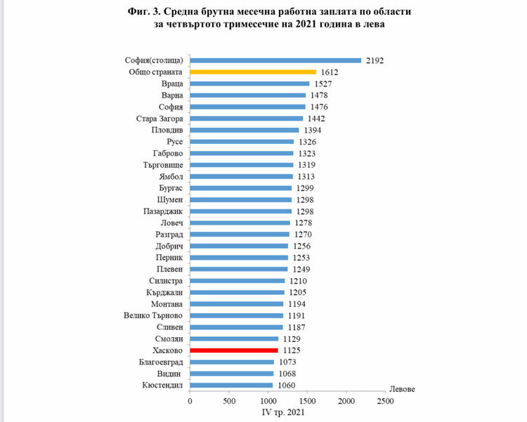 Хасковска област е на 25-то място сред 28-те региона в страната по средна заплата