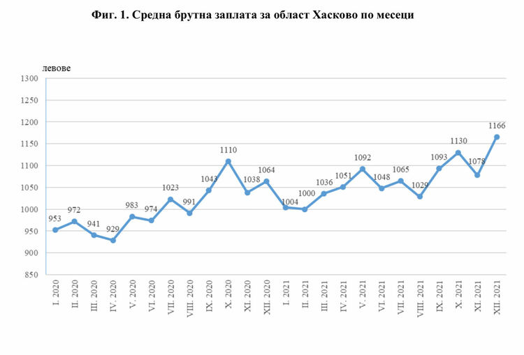 Хасковска област е на 25-то място сред 28-те региона в страната по средна заплата