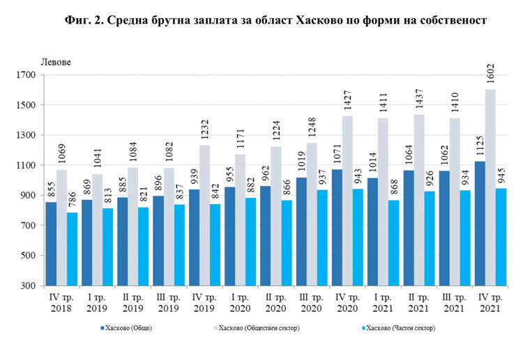 Хасковска област е на 25-то място сред 28-те региона в страната по средна заплата