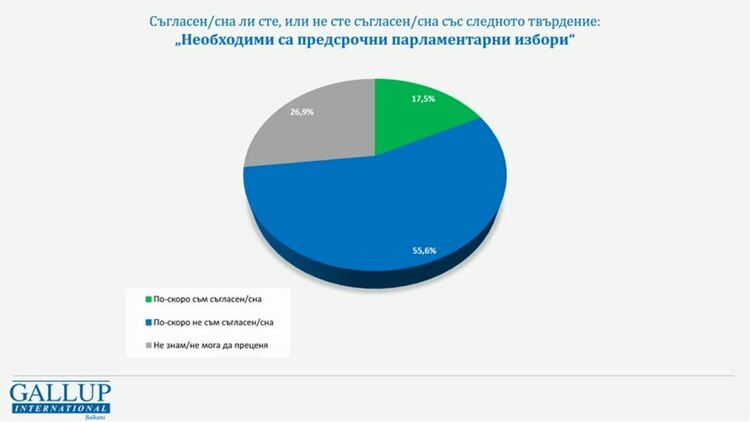 Галъп: Ерозия в подкрепата за ИТН. БСП и ДБ губят авторитет
