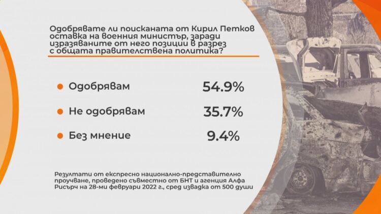 "Алфа Рисърч": 63% от българите одобряват реакцията на ЕС спрямо войната в Украйна