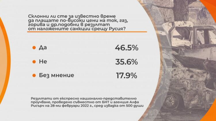 "Алфа Рисърч": 63% от българите одобряват реакцията на ЕС спрямо войната в Украйна