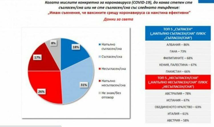 Галъп: Расте съмнението в ефикасността на ваксините за ковид