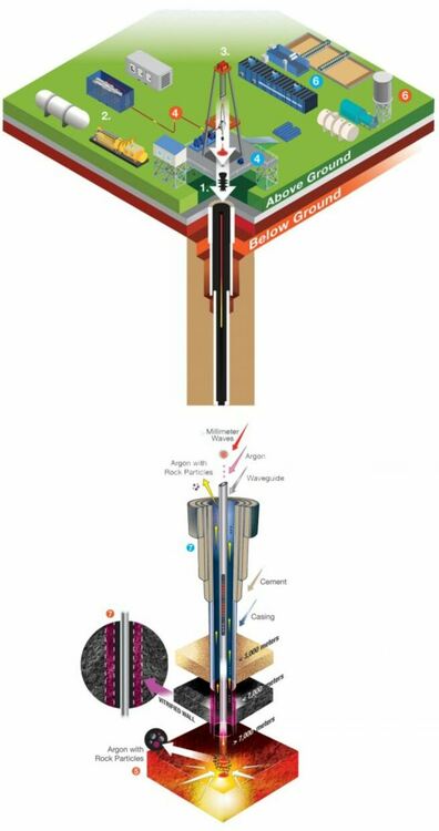 Хибридната машина за свръхдълбоко пробиване на Quaise ще комбинира конвенционално ротационно пробиване с джиротронно захранвано с милиметрововълново насочено енергийно пробиване, продухвано под налягане с електромагнитно прозрачния газ аргон. Кредит: Quaise
