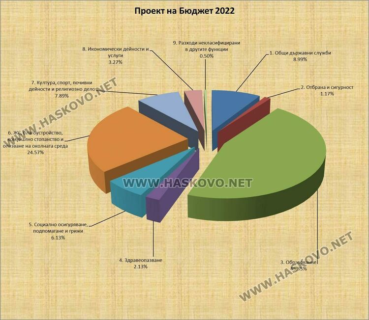 Хасковлии искат в новия бюджет повече средства за екосреда и места за паркиране