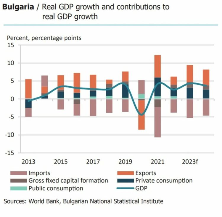 Забавяне на икономическият растеж на България и скок на инфлацията през 2022 г., прогнозира Световната банка