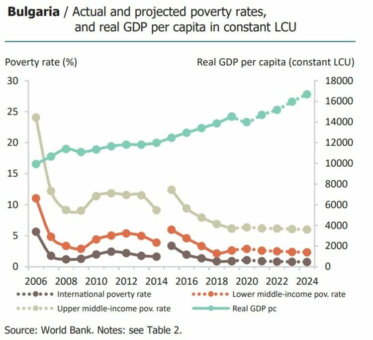 Забавяне на икономическият растеж на България и скок на инфлацията през 2022 г., прогнозира Световната банка