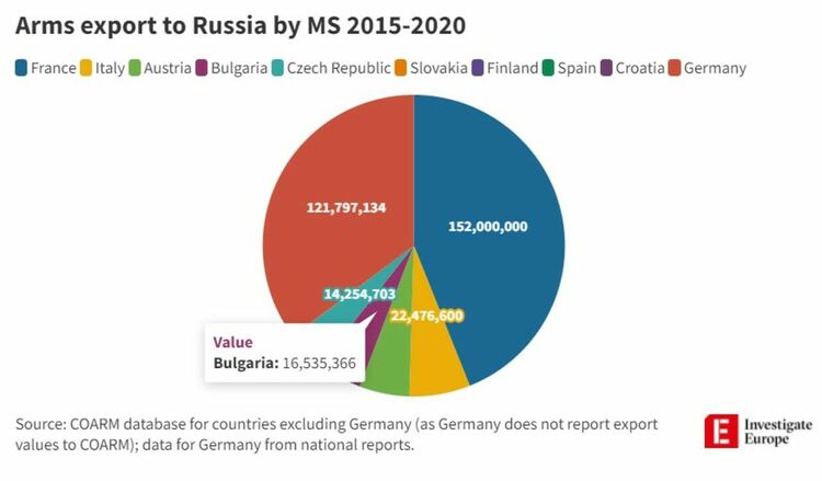 10 страни от ЕС са продавали оръжия на Русия до миналата седмица