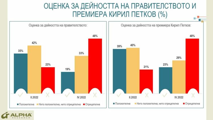 Алфа Рисърч: Рязък спад на доверието към правителството, премиера и управляващото мнозинство