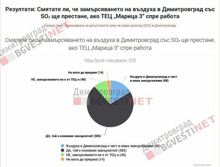 Анкета: 72% от дитровградчани смятат, че основният замърсител със SO₂ в града е ТЕЦ "Марица 3"