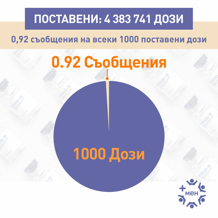 4069 съобщения за постваксинални реакции след 4,4 млн. поставени дози