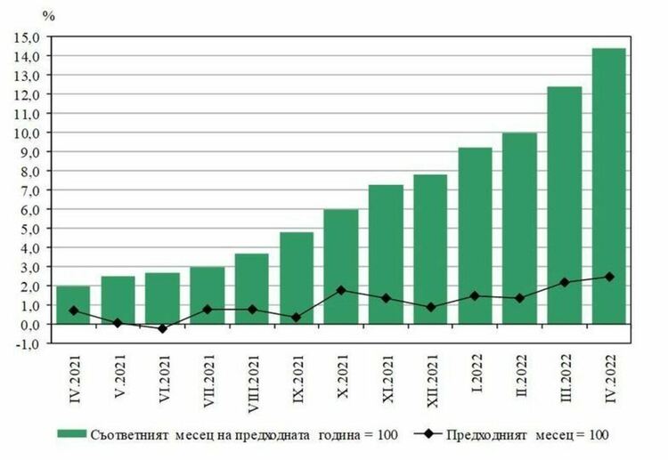 Инфлацията скочи на 14,4% през април, доматите поскъпнаха с над 20%
