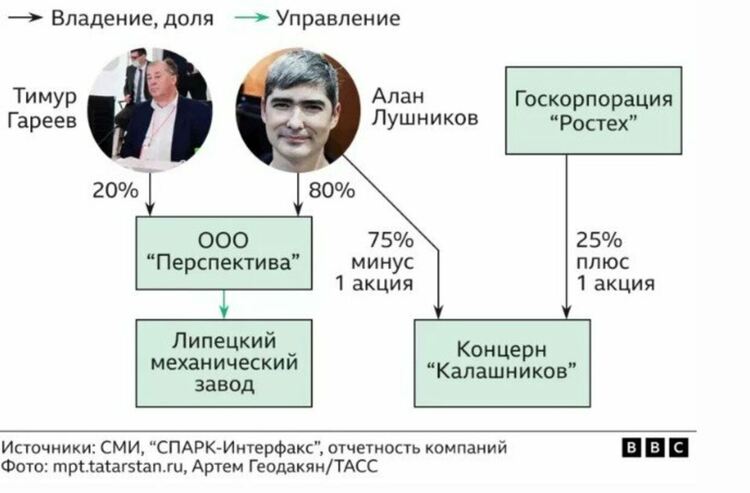 Дали не се объркваме? Как "Калашников" може да заобиколи санкциите заради войната