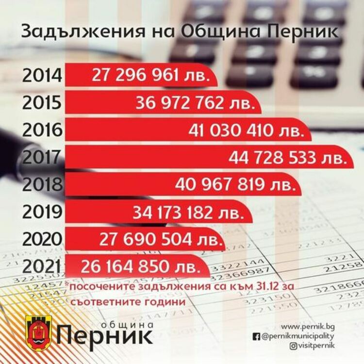 Задълженията на Община Перник с намалели с над 8 млн. лева въпреки трудната ситуация у нас
