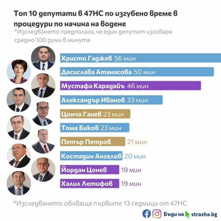 Кой губи времето на парламента