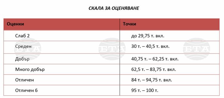 4,05 е средната оценка по БЕЛ на матурите