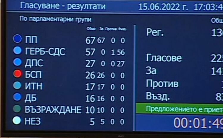 Парламентът прие актуализацията на бюджета на ДОО, от 1 юли пенсиите се увеличават