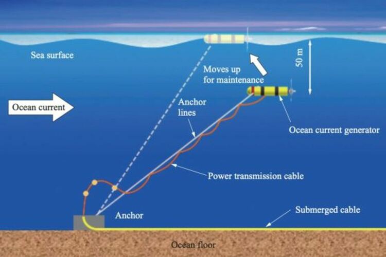 Генераторът на океанския ток се намира на 50 метра под повърхността за безопасност при условия на тайфун и може лесно да повиши плаваемостта си, за да изплува на повърхността за поддръжка. Кредит: IHI