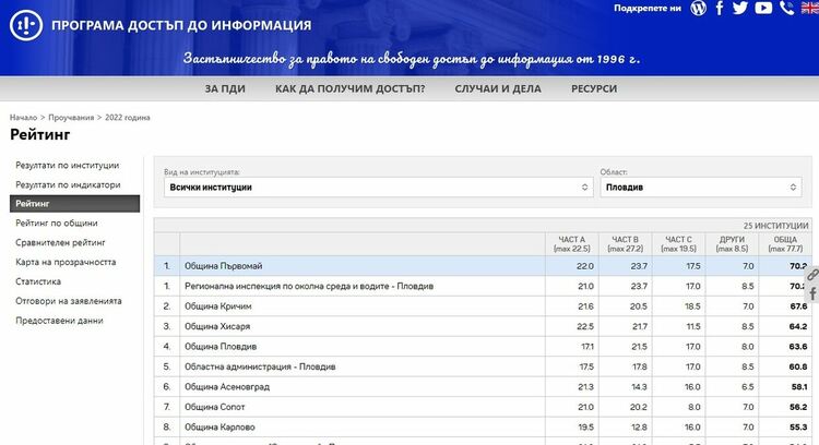 Община Първомай е на първо място сред държавните и общински администрации в област Пловдив в сравнителен рейтинг на ПДИ